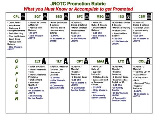 JROTC Promotion Rubric 